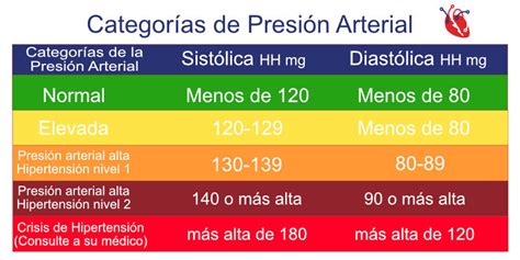 rango de presion arterial